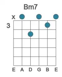Guitar voicing #2 of the B m7 chord